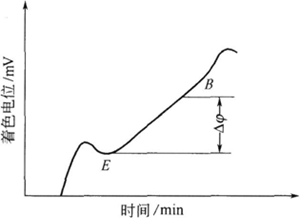 著色電位曲線
