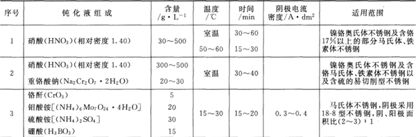 鈍化處理液的成分及工藝條件