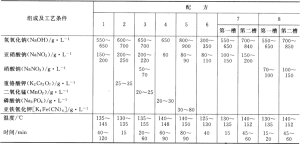 鋼鐵氧化高溫型氧化處理工藝