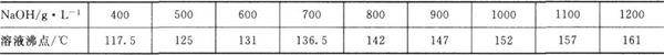 不同濃度的氫氧化鈉溶液的沸點(diǎn)(常壓下)