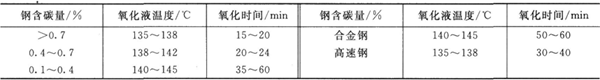 氧化液溫度、時間與鋼含碳量關(guān)系