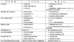 鋼鐵高溫氧化常見故障及排除方法