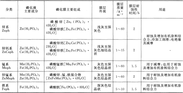 鋼鐵磷化膜的分類、性質與用途