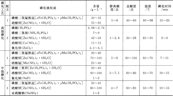 高、中、常溫磷化液組成及工藝條件