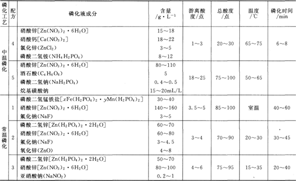 高、中、常溫磷化液組成及工藝條件