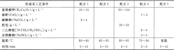 磷化鈍化處理液組成及工藝條件