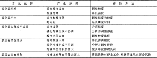 磷化膜常見故障的產(chǎn)生原因及排除方法