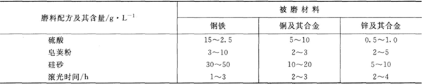 不同金屬材料滾光時(shí)磨料的配比