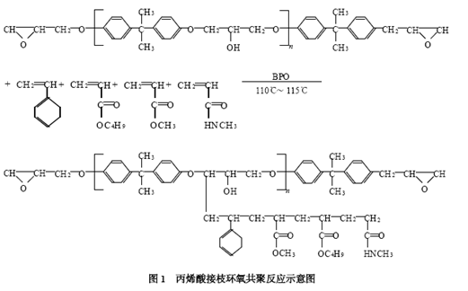 　丙烯酸接枝環(huán)氧共聚反應(yīng)示意圖