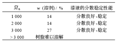 樹(shù)脂數(shù)均相對(duì)分子質(zhì)量對(duì)漆液性能的影響