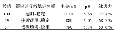 樹(shù)脂胺值對(duì)漆液性能的影響因素