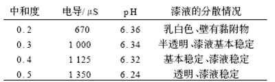 有機(jī)酸用量對(duì)漆液性能的影響