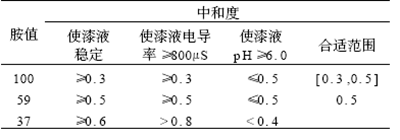 不同胺值樹(shù)脂的合適中和度范圍的確定