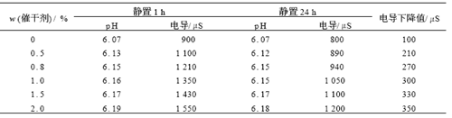 　催干劑用量對(duì)漆液性能的影響