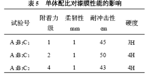 單體配比對漆膜性能的影響