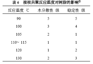 接枝共聚反應(yīng)溫度對樹脂的影響