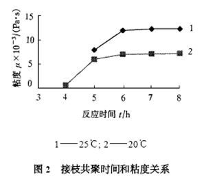 接枝共聚時間和粘度關(guān)系