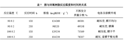 　胺與環(huán)氧樹脂反應(yīng)溫度和時間的關(guān)系