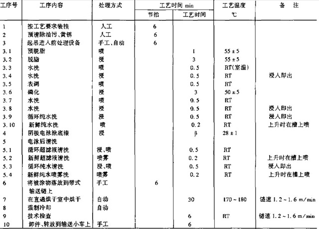 汽車(chē)中涂、面漆和彩條涂裝工藝