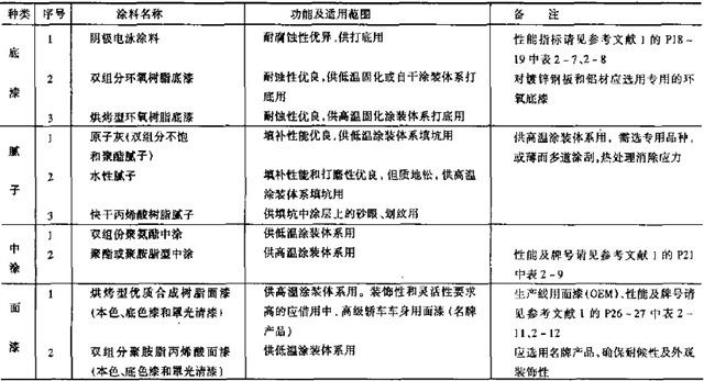 中、大型客車用涂料