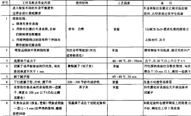 批■(3 000輛／年以下)鍍鋅鋼板客車車廂、廂式車車身的涂裝工藝流程(推薦方案)