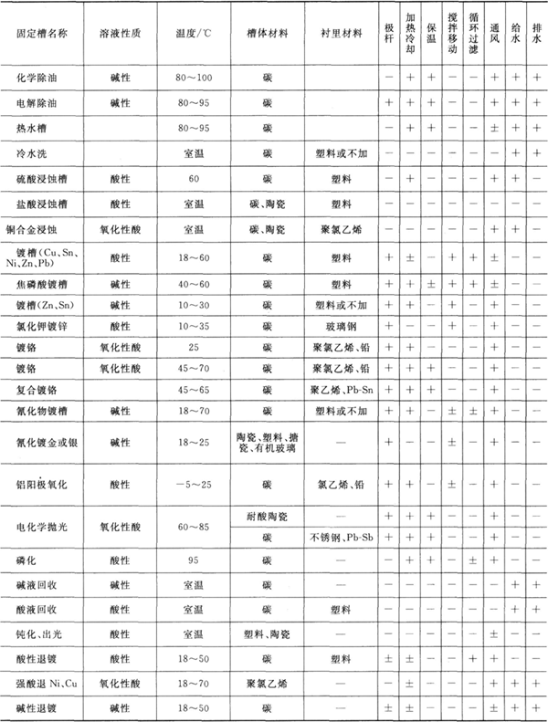 電鍍車(chē)間固定槽的選擇