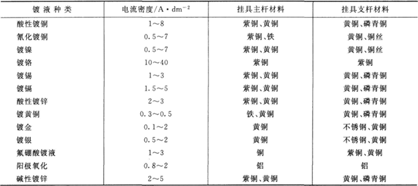 電鍍掛具常用的金屬材料