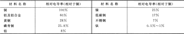 常用金屬材料的導(dǎo)電率比較