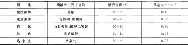 固定槽液面建議風(fēng)速