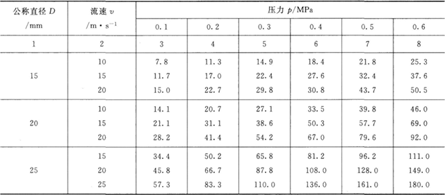 各種管徑飽和蒸汽的質(zhì)■流量／kg·h-1