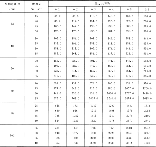 各種管徑飽和蒸汽的質(zhì)■流量／kg·h-1