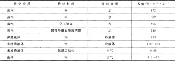 換熱過(guò)程傳熱系數(shù)K平均值