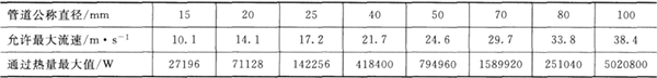 蒸汽在換熱管中的允許最大流速及通過(guò)熱量的最大值(p=O．3MPa)