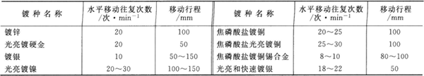 陰極水平移動往復(fù)次數(shù)及移動行程