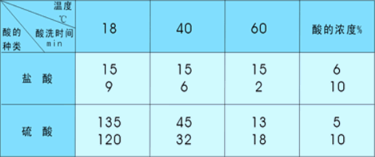 溫度、濃度對鹽酸、硫酸酸洗的影響