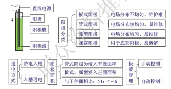 電泳涂裝設(shè)備－陽極系統(tǒng)