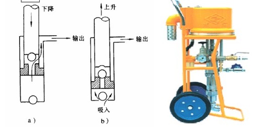 高壓無氣噴涂：噴漆泵