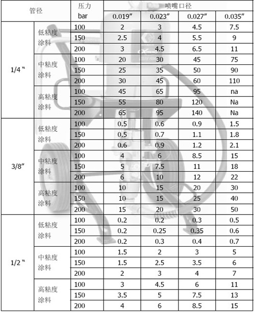 無氣噴涂：壓力損耗