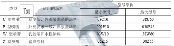 長江牌噴嘴類型