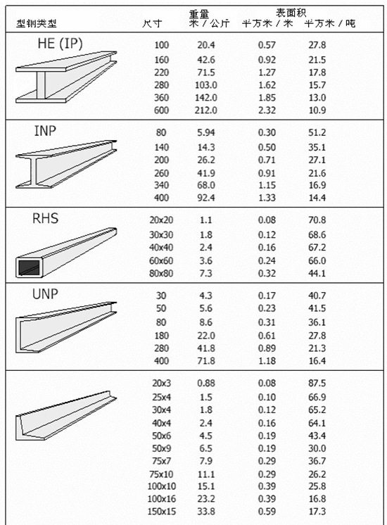 型鋼的表面積計(jì)算