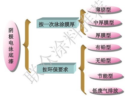 汽車電泳涂裝工藝