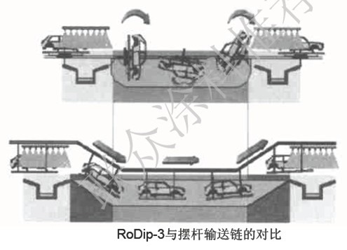 汽車(chē)涂裝前處理輸送方式