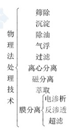 水處理技術(shù)概述