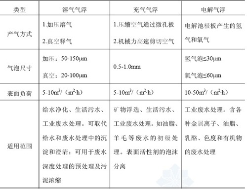 氣浮法目前在給水、工業(yè)廢水和城市污水處理方面都有應(yīng)用