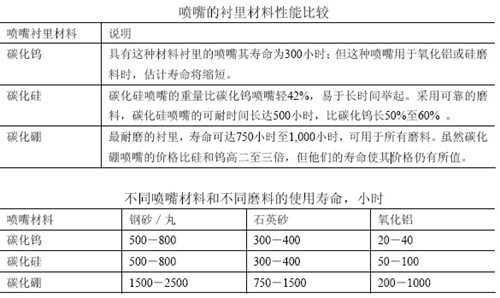 噴嘴的襯里材料性能比較