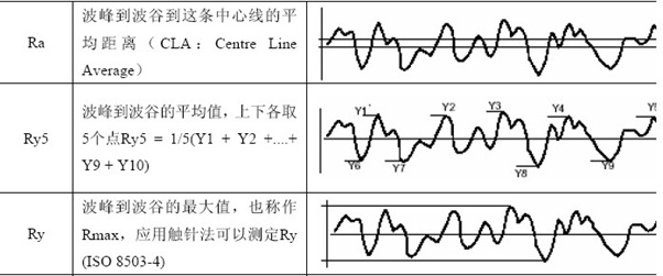 表面粗糙度的概念