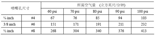 噴砂機(jī)不同噴嘴所需空氣量