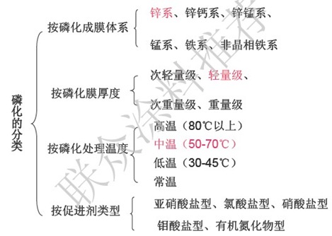 汽車車身涂裝前處理工藝