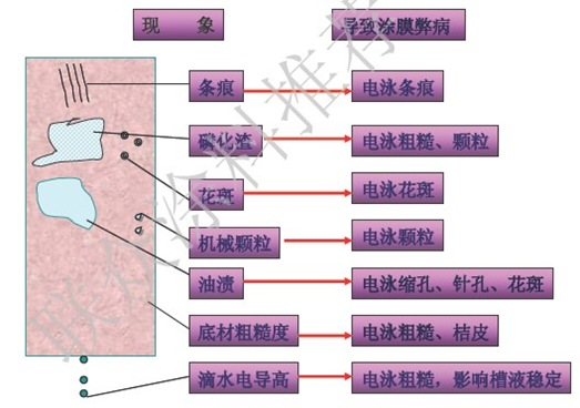 汽車電泳漆膜弊病及形成因素