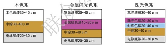 面漆層涂裝